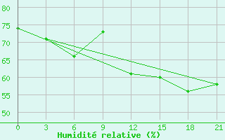 Courbe de l'humidit relative pour Stolb Island