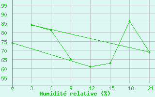 Courbe de l'humidit relative pour Orsa