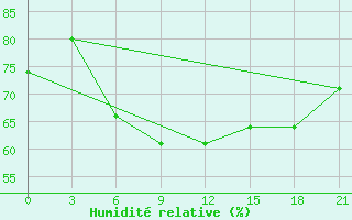 Courbe de l'humidit relative pour Levitha