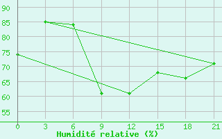 Courbe de l'humidit relative pour Lovozero