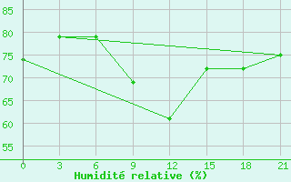 Courbe de l'humidit relative pour Serafimovic