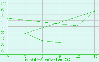 Courbe de l'humidit relative pour Bulgan