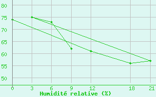 Courbe de l'humidit relative pour Milos