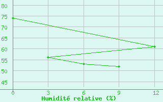 Courbe de l'humidit relative pour Hkamti