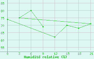 Courbe de l'humidit relative pour Borovici