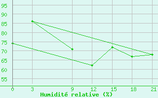 Courbe de l'humidit relative pour Kastelorizo