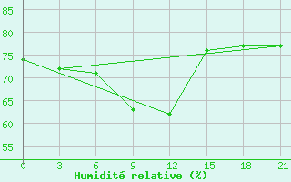 Courbe de l'humidit relative pour Serafimovic