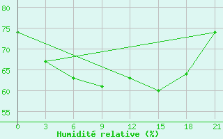 Courbe de l'humidit relative pour Ventspils