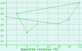 Courbe de l'humidit relative pour Lovozero