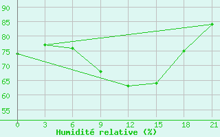 Courbe de l'humidit relative pour Uhta