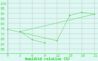 Courbe de l'humidit relative pour Makko