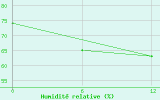 Courbe de l'humidit relative pour Hahaya International Airport