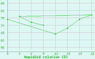 Courbe de l'humidit relative pour Mahdia