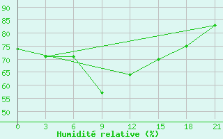 Courbe de l'humidit relative pour Salehard