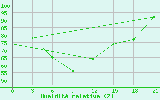 Courbe de l'humidit relative pour Bologoe