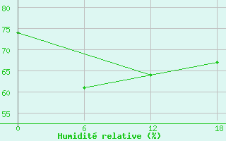 Courbe de l'humidit relative pour Valaam Island