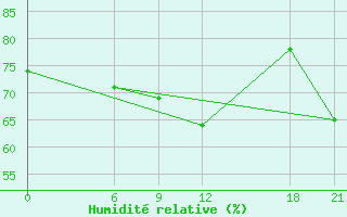 Courbe de l'humidit relative pour El Khoms