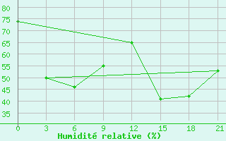 Courbe de l'humidit relative pour Dosang