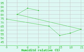 Courbe de l'humidit relative pour Kukes