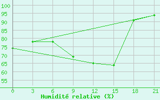 Courbe de l'humidit relative pour Lodejnoe Pole