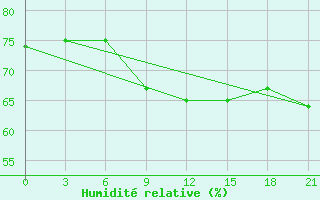 Courbe de l'humidit relative pour Livny