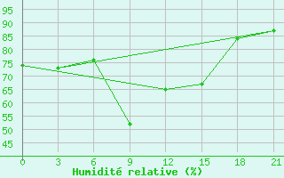 Courbe de l'humidit relative pour Zhytomyr