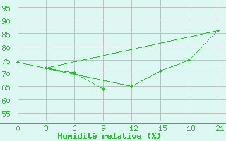 Courbe de l'humidit relative pour Taipak