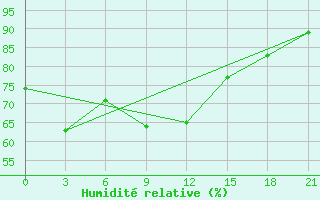 Courbe de l'humidit relative pour Danilovka