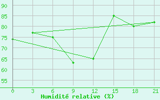 Courbe de l'humidit relative pour Umba