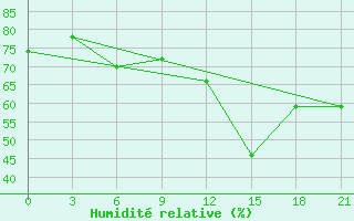 Courbe de l'humidit relative pour Vestmannaeyjabr