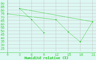 Courbe de l'humidit relative pour Turku Artukainen