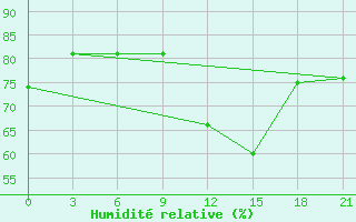 Courbe de l'humidit relative pour Montijo