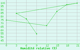 Courbe de l'humidit relative pour Gigant