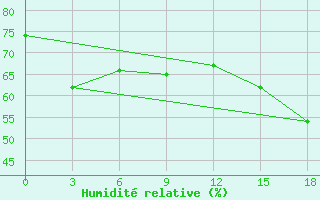 Courbe de l'humidit relative pour Sinpo