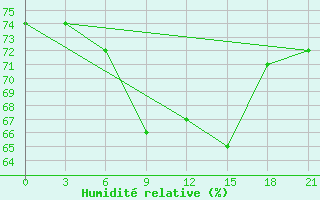 Courbe de l'humidit relative pour Levitha