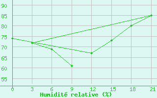 Courbe de l'humidit relative pour Kreml