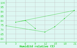 Courbe de l'humidit relative pour Uzlovaja