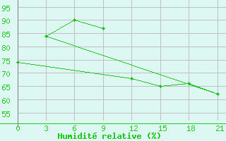 Courbe de l'humidit relative pour Vlore