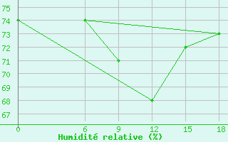 Courbe de l'humidit relative pour Kautokeino