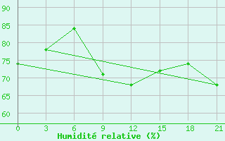 Courbe de l'humidit relative pour Kursk