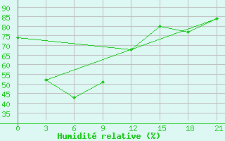 Courbe de l'humidit relative pour Catbalogan
