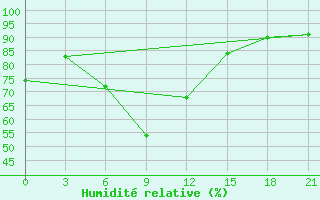 Courbe de l'humidit relative pour Rtiscevo