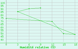 Courbe de l'humidit relative pour Confis Intnl Airport