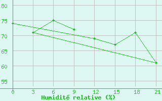 Courbe de l'humidit relative pour Sevan Ozero