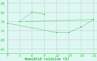 Courbe de l'humidit relative pour Teriberka