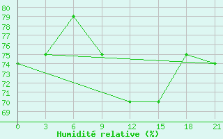 Courbe de l'humidit relative pour Pavelec