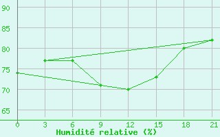 Courbe de l'humidit relative pour Gotnja