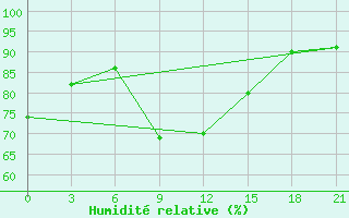 Courbe de l'humidit relative pour Vinnytsia