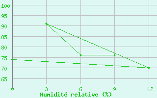 Courbe de l'humidit relative pour Konitsa