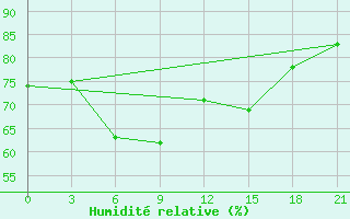 Courbe de l'humidit relative pour Pjalica